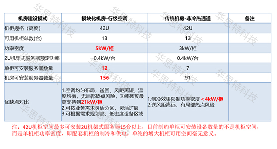 模塊化網(wǎng)絡(luò)機房建設(shè)